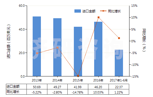 2013-2017年6月中國其他人造纖維長絲染色布(HS54083200)進口總額及增速統(tǒng)計
